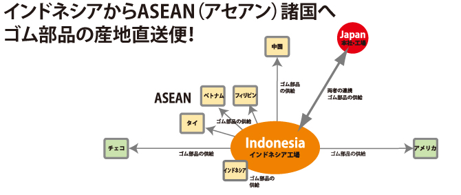 インドネシアからASEAN（アセアン）諸国へゴム部品の産地直送便