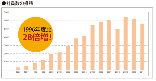社員数の推移